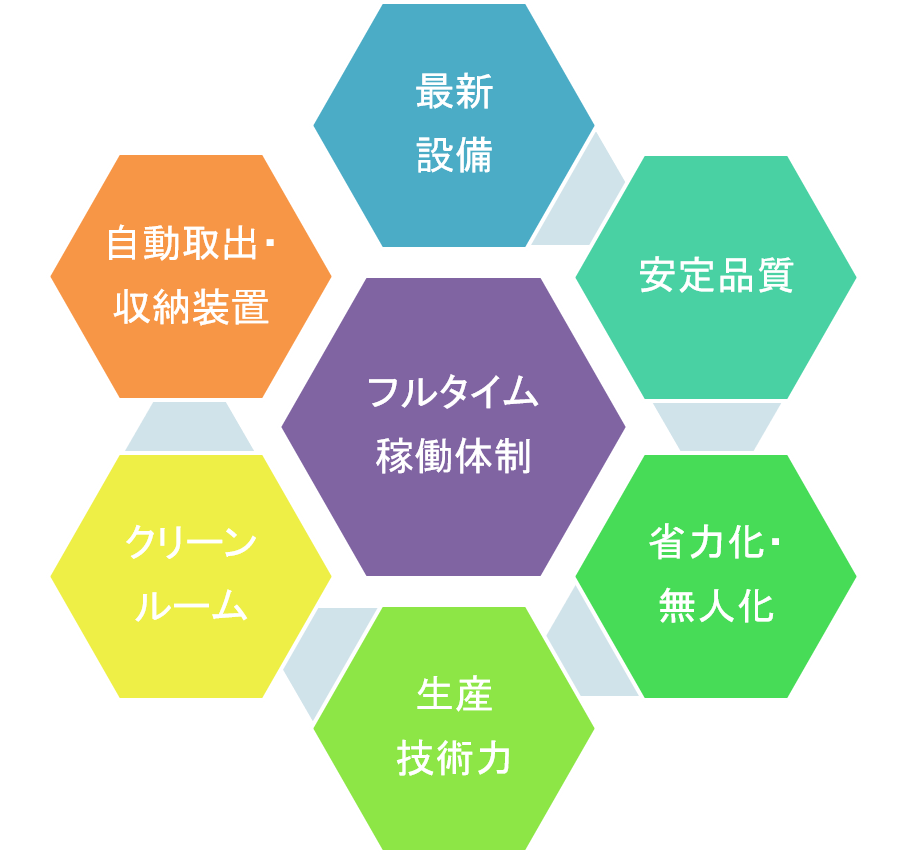 自動化技術